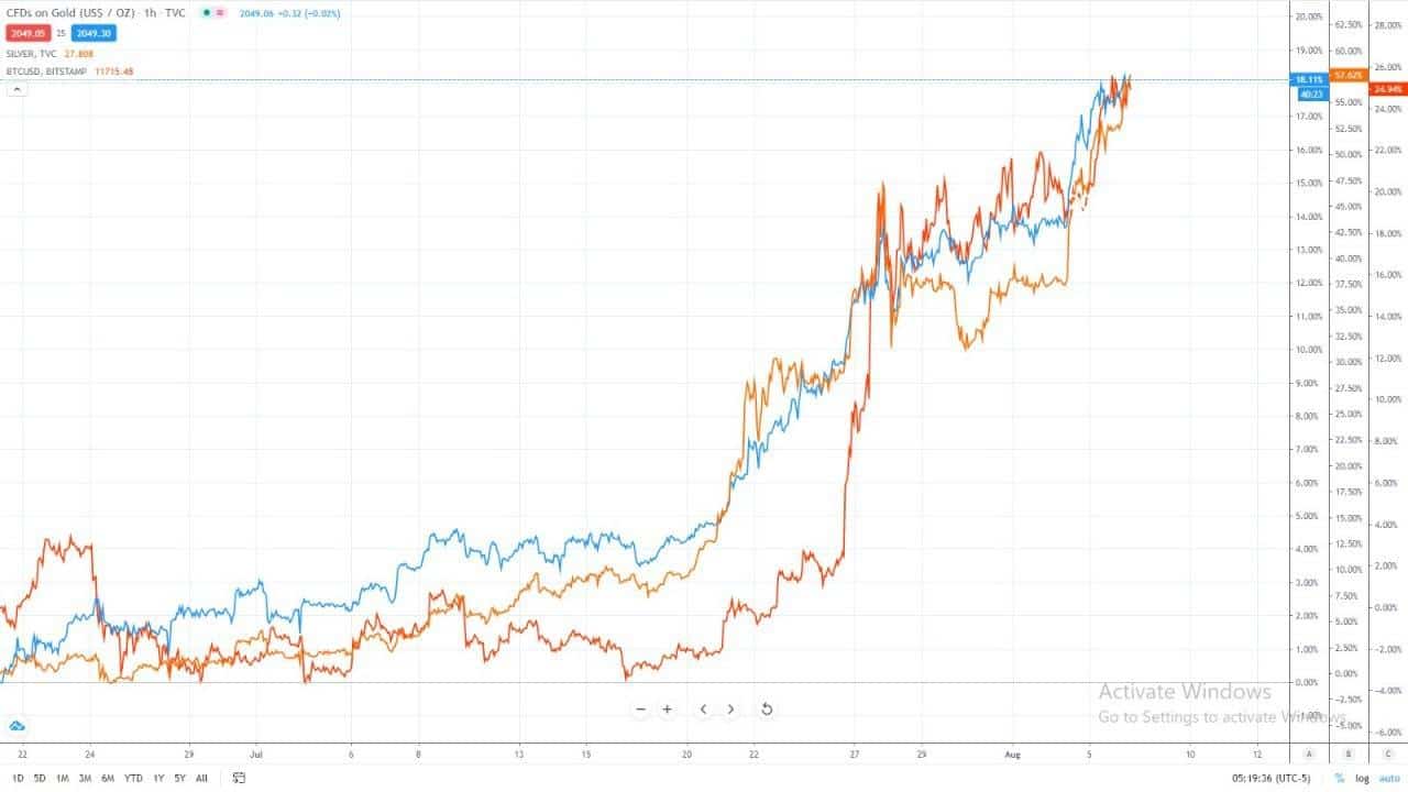 wykres ceny Bitcoina, złota i srebra w 2020 roku