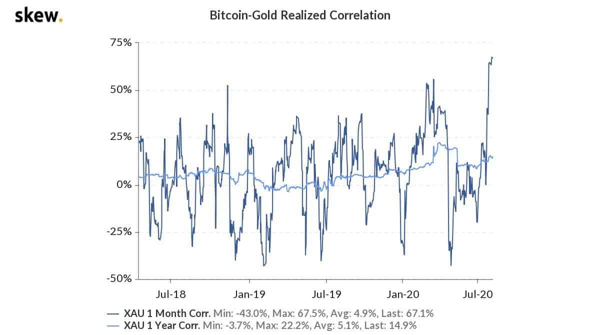 wykres przedstawiający korelację pomiedzy Bitcoinem a złotem
