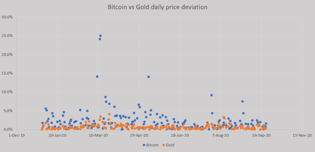 porównanie dziennych cen Bitcoina i złota o początku 2023 roku do września 2020