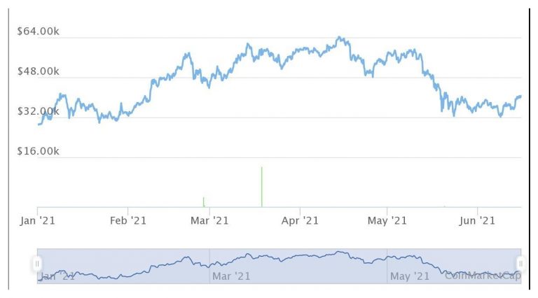 wykres prezentujący cenę Bitcoin (BTC) od stycznia do czerwca 2021 roku 