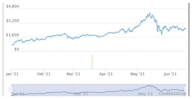 wykres prezentujący cenę Ethereum (ETH) od stycznia do czerwca 2021