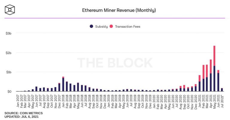 wykres miesięcznego przychodu górników w sieci Ethereum