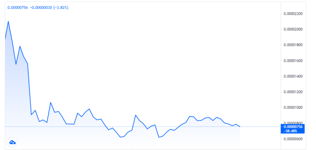 wykres historii cen Shiba Inu