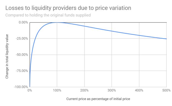 wykres prezentujący straty dostaw płynności z powodu wahań cen
