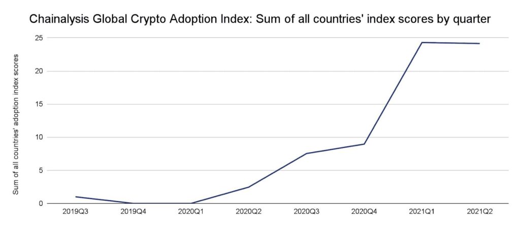 globalna adopcja kryptowalut wykres