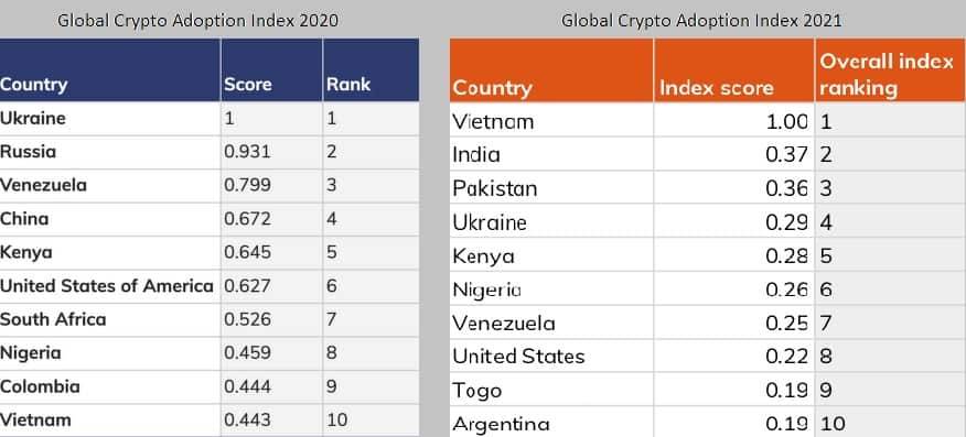 Globalny Indeks Adopcji Kryptowalut (2020 vs 2021) tabelka
