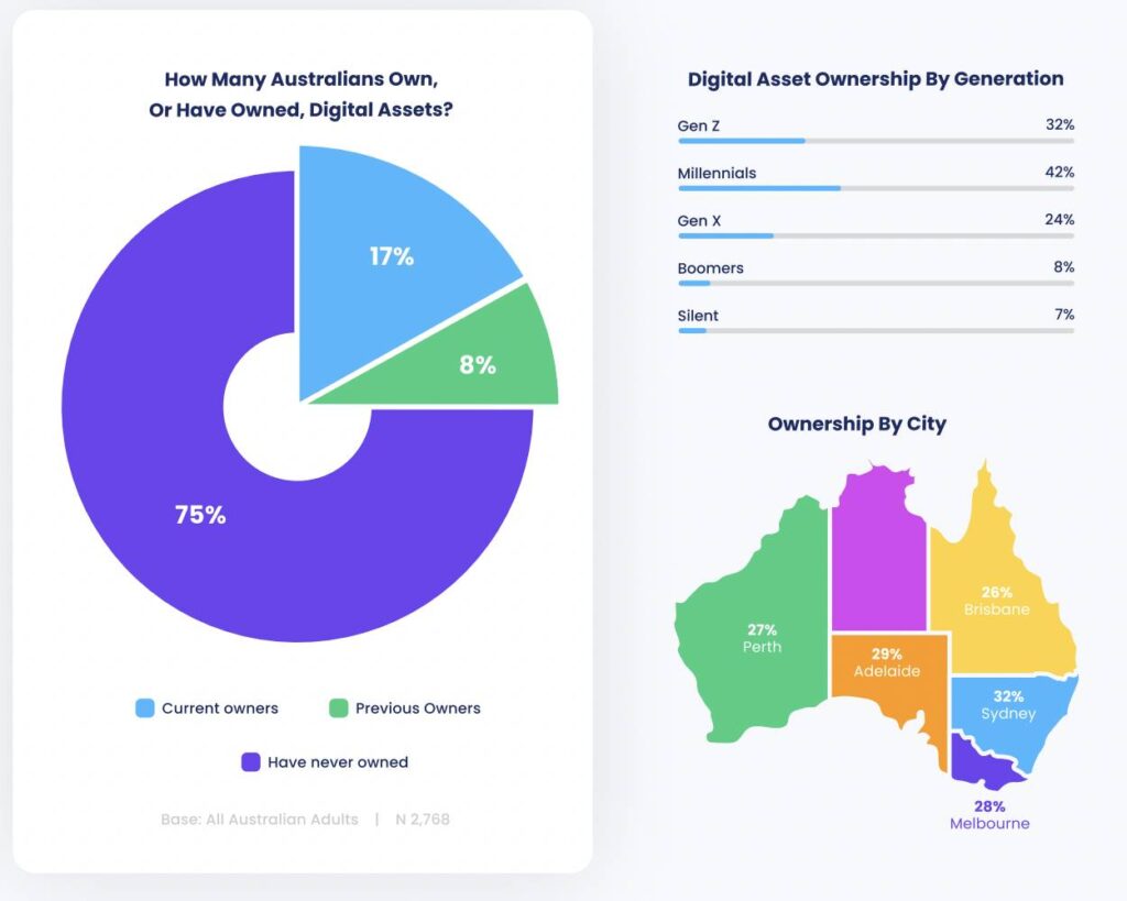grafika ankiety YouGov przedstawiająca ile procent Australijczyków posiada kryptowaluty z podziałem na pokolenia i miasta