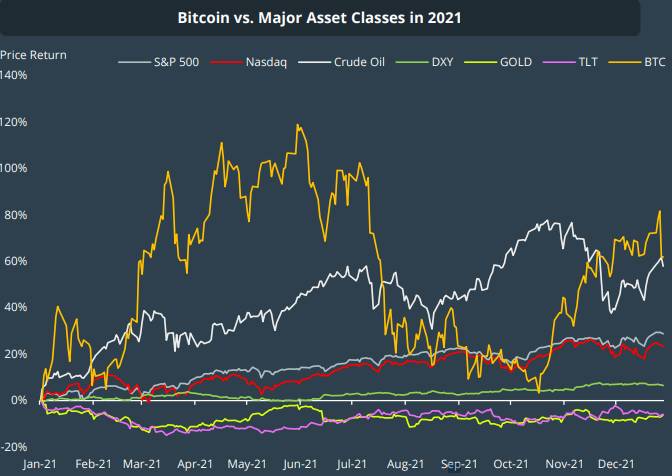 wykres porównujący Bitcoina i główne klasy aktywów w 2021 roku