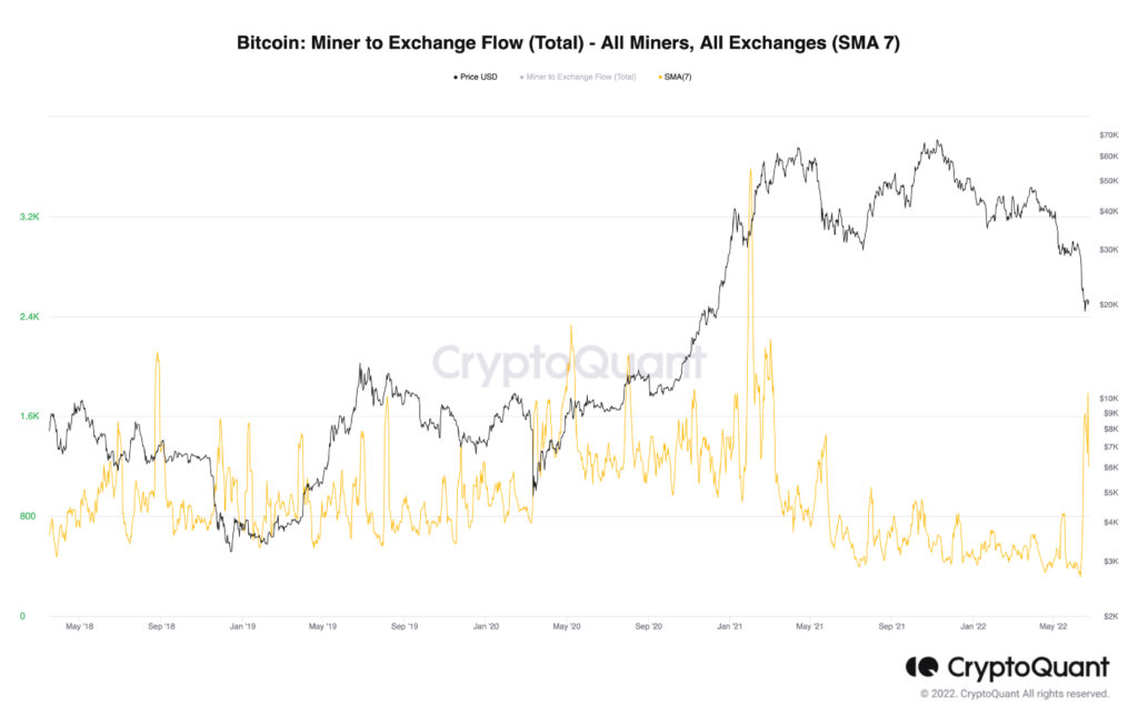 wykres przedstawiający rosnącą ilość bitcoinów wysyłanych przez górników na giełdę