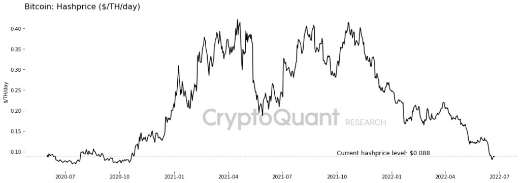 wykres przedstawiający spadek zysków z wydobycia bitcoinów