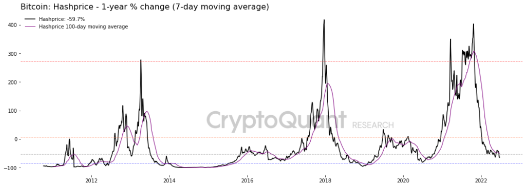 wykres przedstawiający tempo spadku zysków z wydobycia bitcoina