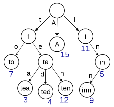 schemat drzewa Merkle używany w Ethereum