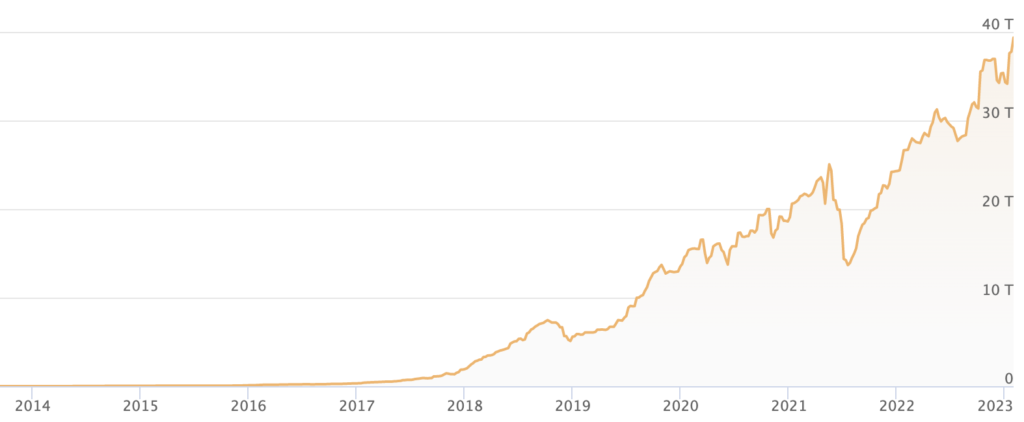 grafika przedstawiająca zmianę poziomu trudności Bitcoina