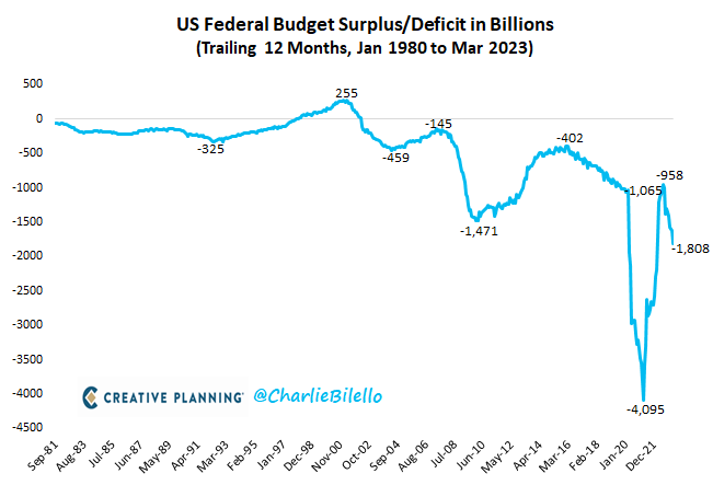 grafika przedstawiająca wykres deficytu budżetowego USA