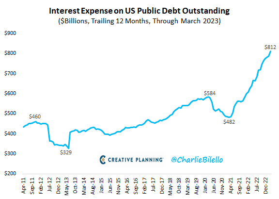 grafika przedstawiająca wykres wydatków publicznych USA