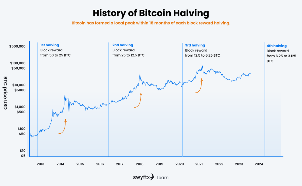 Cykle Bitcoina wykres